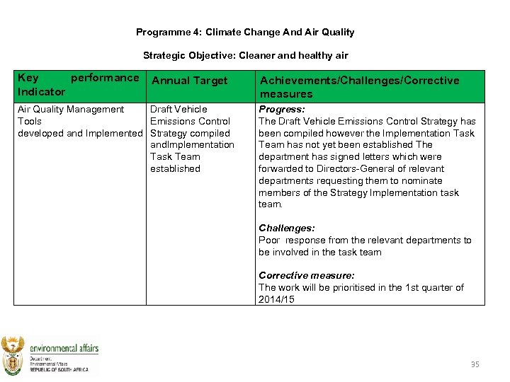 Programme 4: Climate Change And Air Quality Strategic Objective: Cleaner and healthy air Key