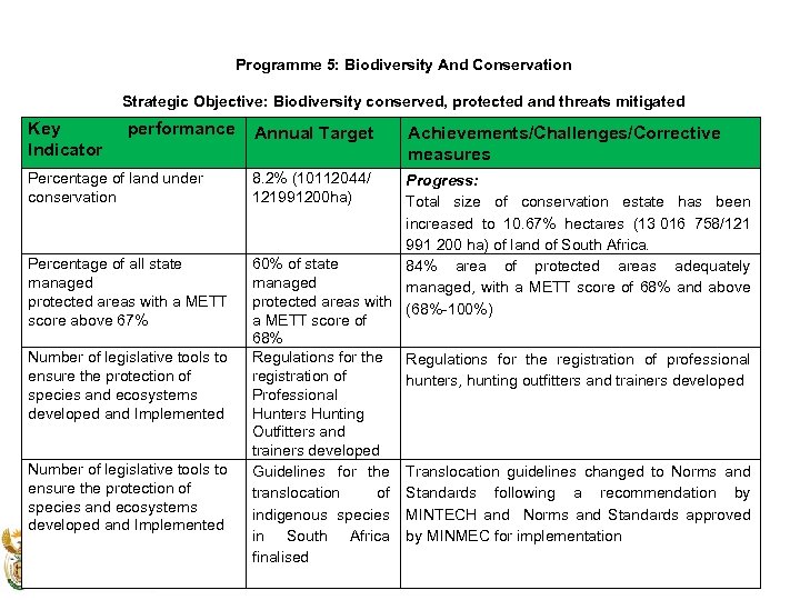 Programme 5: Biodiversity And Conservation Strategic Objective: Biodiversity conserved, protected and threats mitigated Key
