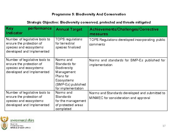 Programme 5: Biodiversity And Conservation Strategic Objective: Biodiversity conserved, protected and threats mitigated Key