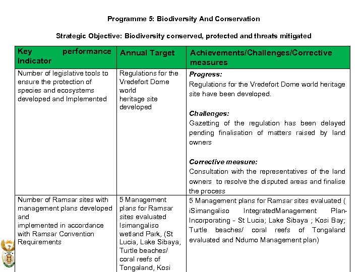 Programme 5: Biodiversity And Conservation Strategic Objective: Biodiversity conserved, protected and threats mitigated Key