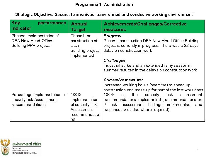 Programme 1: Administration Strategic Objective: Secure, harmonious, transformed and conducive working environment Key Indicator