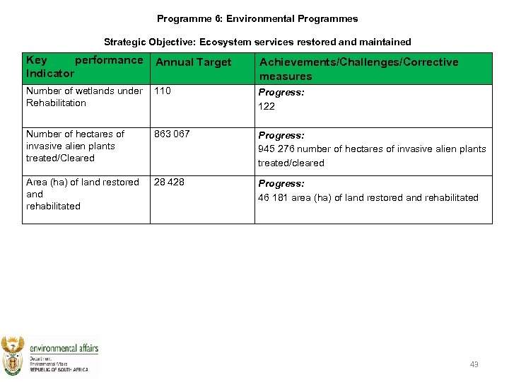 Programme 6: Environmental Programmes Strategic Objective: Ecosystem services restored and maintained Key performance Indicator