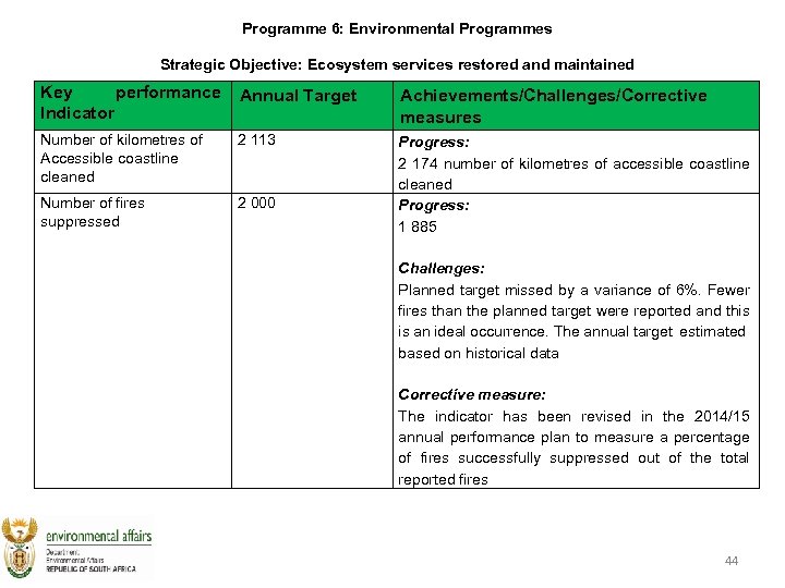 Programme 6: Environmental Programmes Strategic Objective: Ecosystem services restored and maintained Key performance Indicator
