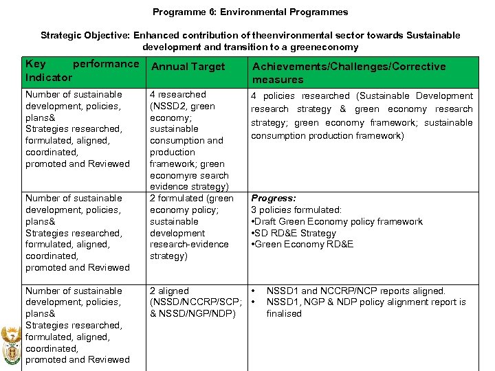 Programme 6: Environmental Programmes Strategic Objective: Enhanced contribution of theenvironmental sector towards Sustainable development