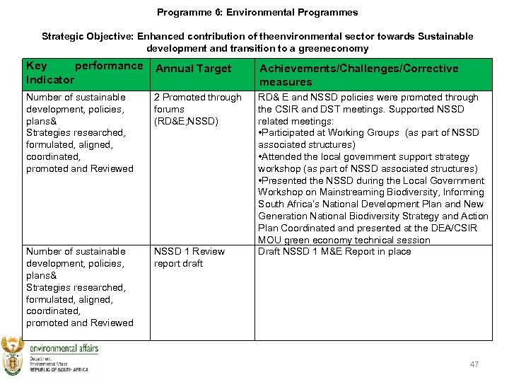 Programme 6: Environmental Programmes Strategic Objective: Enhanced contribution of theenvironmental sector towards Sustainable development