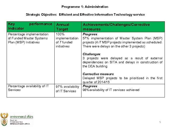 Programme 1: Administration Strategic Objective: Efficient and Effective Information Technology service Key Indicator performance