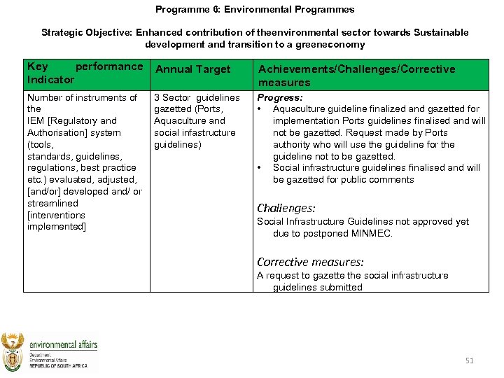 Programme 6: Environmental Programmes Strategic Objective: Enhanced contribution of theenvironmental sector towards Sustainable development