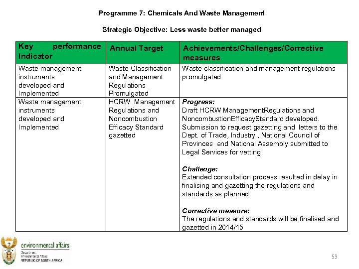 Programme 7: Chemicals And Waste Management Strategic Objective: Less waste better managed Key performance