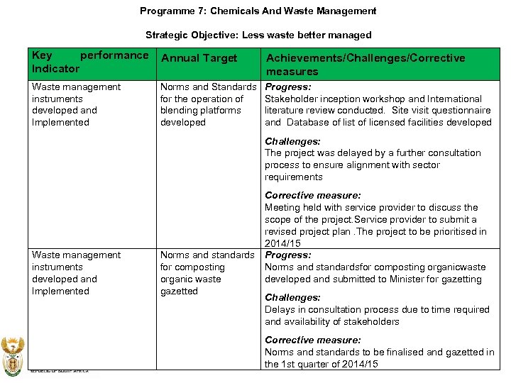Programme 7: Chemicals And Waste Management Strategic Objective: Less waste better managed Key performance