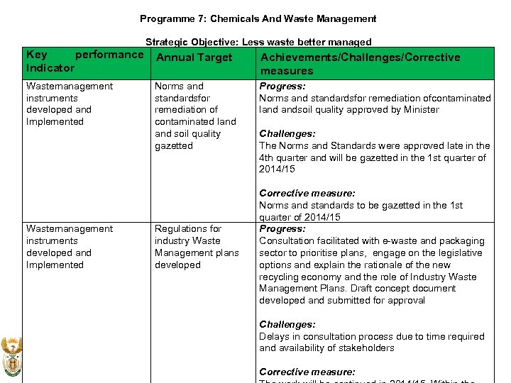 Programme 7: Chemicals And Waste Management Strategic Objective: Less waste better managed Key performance