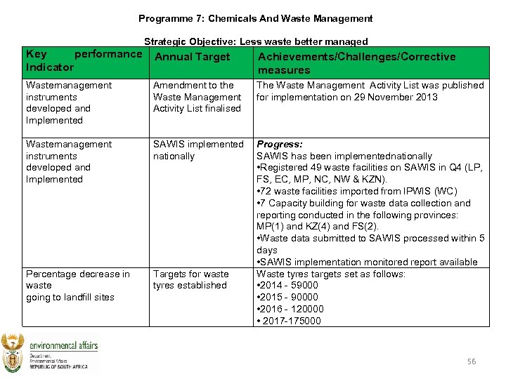 Programme 7: Chemicals And Waste Management Strategic Objective: Less waste better managed Key performance