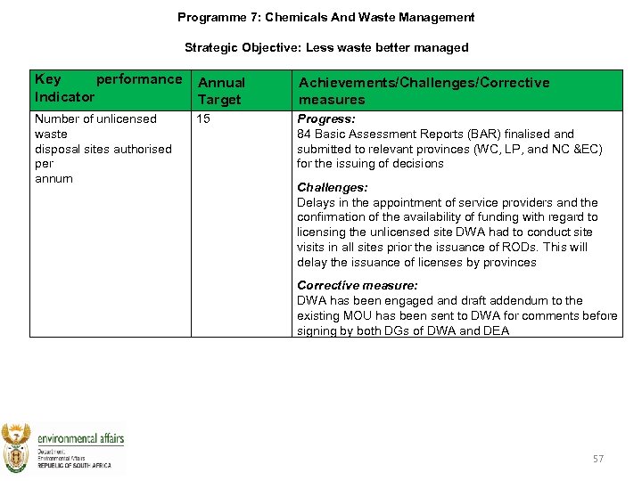 Programme 7: Chemicals And Waste Management Strategic Objective: Less waste better managed Key performance