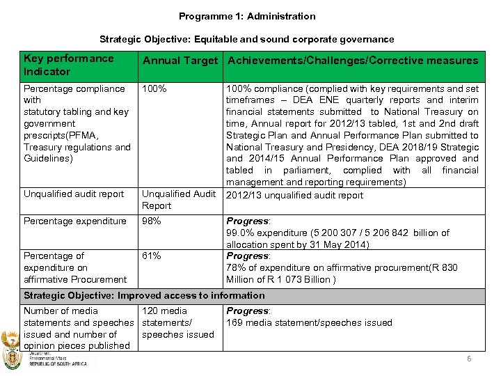 Programme 1: Administration Strategic Objective: Equitable and sound corporate governance Key performance Indicator Annual