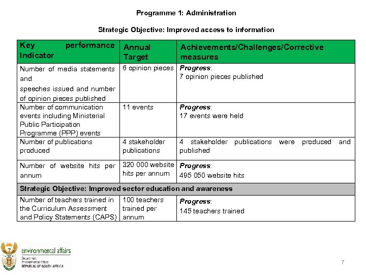 Programme 1: Administration Strategic Objective: Improved access to information Key Indicator performance Number of
