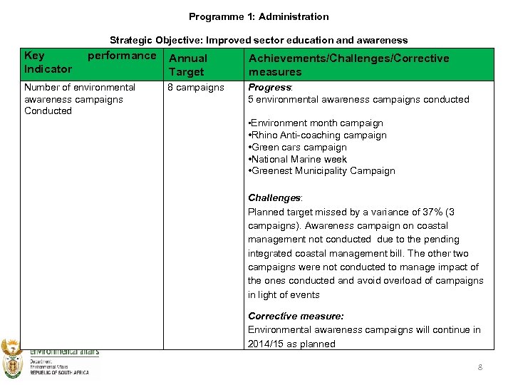 Programme 1: Administration Strategic Objective: Improved sector education and awareness Key Indicator performance Number
