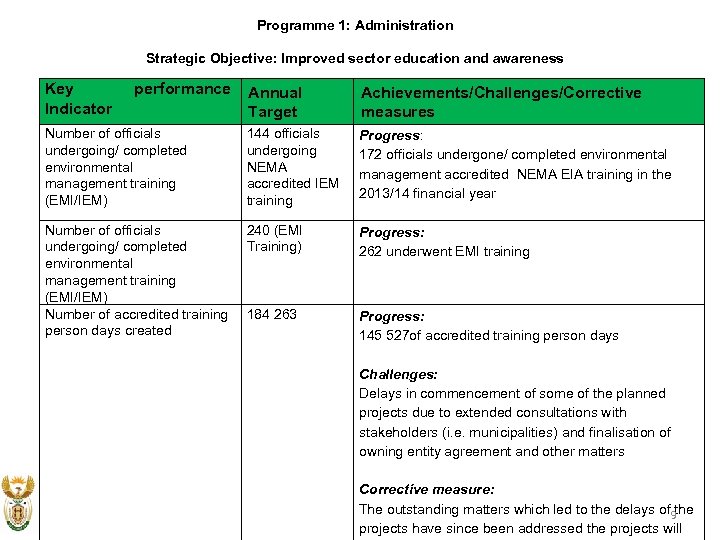 Programme 1: Administration Strategic Objective: Improved sector education and awareness Key Indicator performance Annual