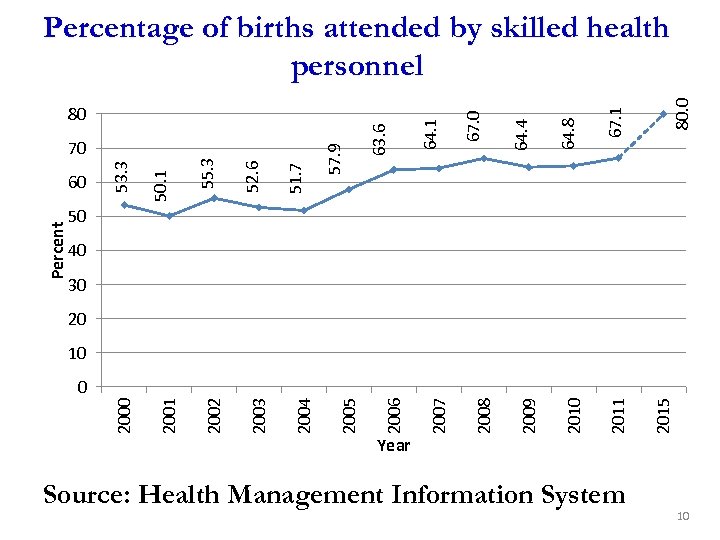 Percent 80. 0 67. 1 64. 8 64. 4 67. 0 64. 1 57.