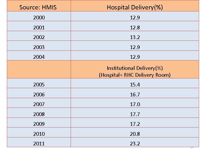 Source: HMIS Hospital Delivery(%) 2000 12. 9 2001 12. 8 2002 13. 2 2003