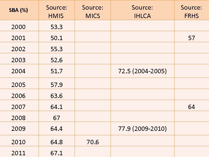 SBA (%) Source: HMIS 2000 53. 3 2001 50. 1 2002 55. 3 2003