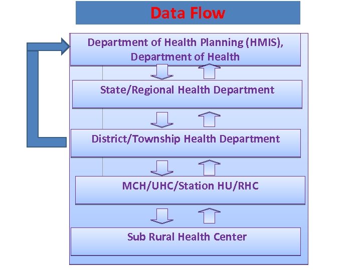 Data Flow Department of Health Planning (HMIS), Department of Health State/Regional Health Department District/Township