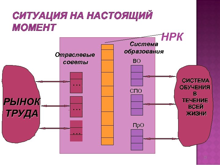 СИТУАЦИЯ НА НАСТОЯЩИЙ МОМЕНТ НРК Система Отраслевые советы образования BO … СПО РЫНОК ТРУДА