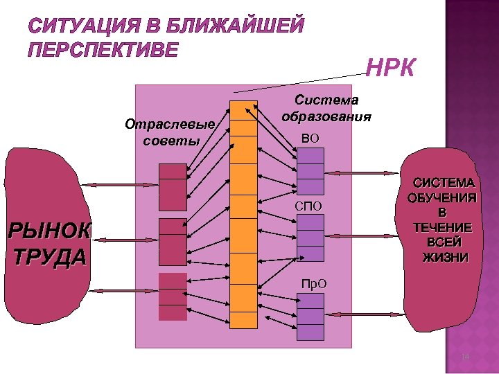 СИТУАЦИЯ В БЛИЖАЙШЕЙ ПЕРСПЕКТИВЕ Отраслевые советы НРК Система образования BO СПО РЫНОК ТРУДА СИСТЕМА