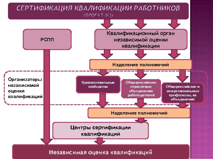 СЕРТИФИКАЦИЯ КВАЛИФИКАЦИИ РАБОТНИКОВ (ПРОЕКТ ФЗ) РСПП Квалификационный орган независимой оценки квалификации Наделение полномочий Организаторы