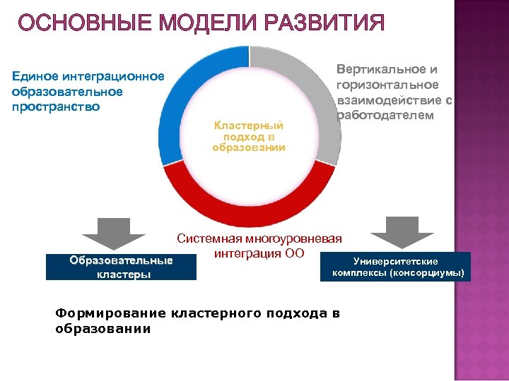 Модели развития. Основные модели развития. Модель единого образовательного пространства. Кластерный подход в образовании. Образовательное пространство РФ.