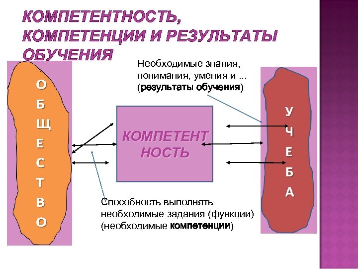 КОМПЕТЕНТНОСТЬ, КОМПЕТЕНЦИИ И РЕЗУЛЬТАТЫ ОБУЧЕНИЯ Необходимые знания, понимания, умения и. . . (результаты обучения)