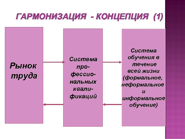 ГАРМОНИЗАЦИЯ - КОНЦЕПЦИЯ (1) Рынок труда Система профессиoнальных квалификаций Система обучения в течение всей