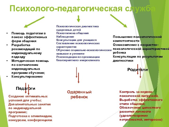 Психолого-педагогическая служба • • Помощь педагогам в поиске эффективных форм общения Разработка рекомендаций по