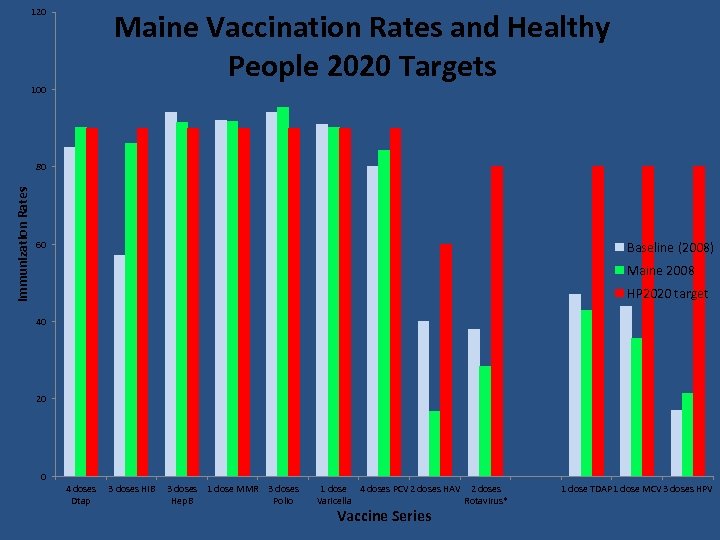 120 100 Maine Vaccination Rates and Healthy People 2020 Targets Immunization Rates 80 60