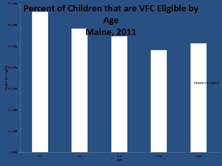 70. 00% 60. 00% Percent of Children that are VFC Eligible by Age Maine,