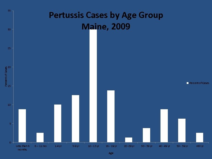 35 Pertussis Cases by Age Group Maine, 2009 30 Percent of Cases 25 20