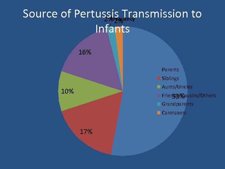 Source of Pertussis Transmission to Frequency 2% 2% Infants 16% Parents Siblings Aunts/Uncles 10%