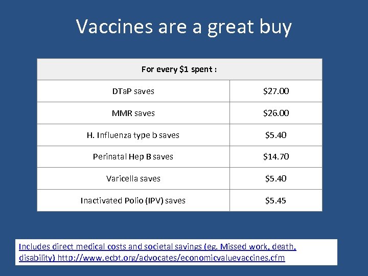 Vaccines are a great buy For every $1 spent : DTa. P saves $27.