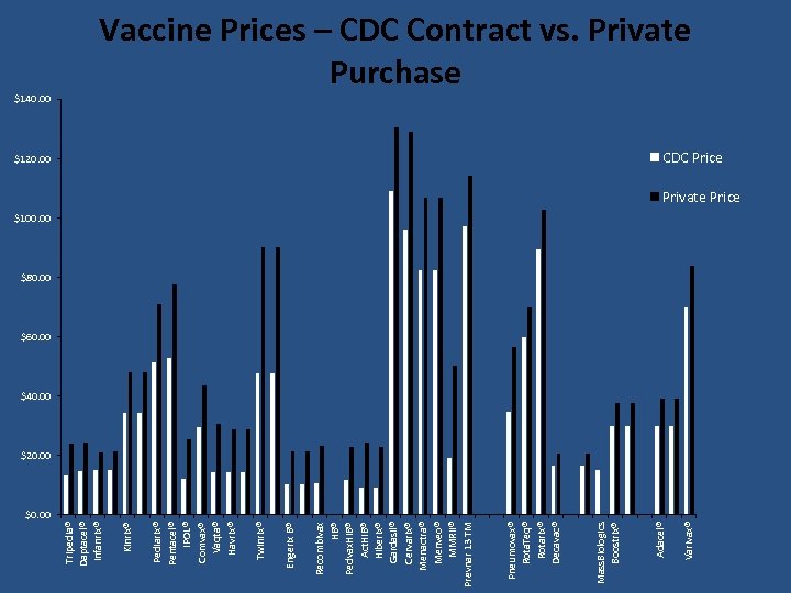 Varivax® $120. 00 Adacel® Mass. Biologics Boostrix® Pneumovax® Rota. Teq® Rotarix® Decavac® Recombivax HB®