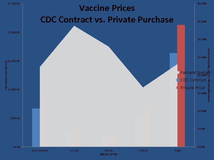 $2, 500. 00 40. 00% Vaccine Prices CDC Contract vs. Private Purchase 35. 00%