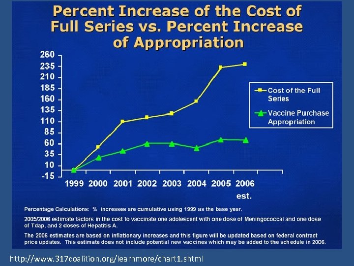 http: //www. 317 coalition. org/learnmore/chart 1. shtml 