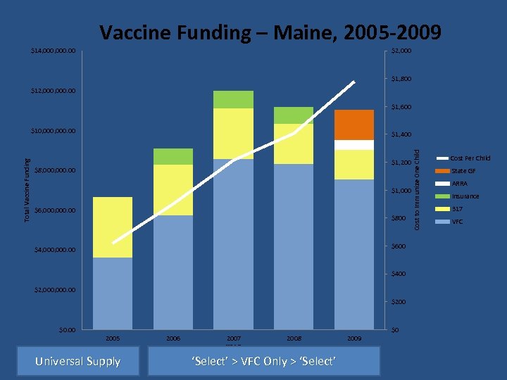 Vaccine Funding – Maine, 2005 -2009 $14, 000. 00 $2, 000 $1, 800 $12,