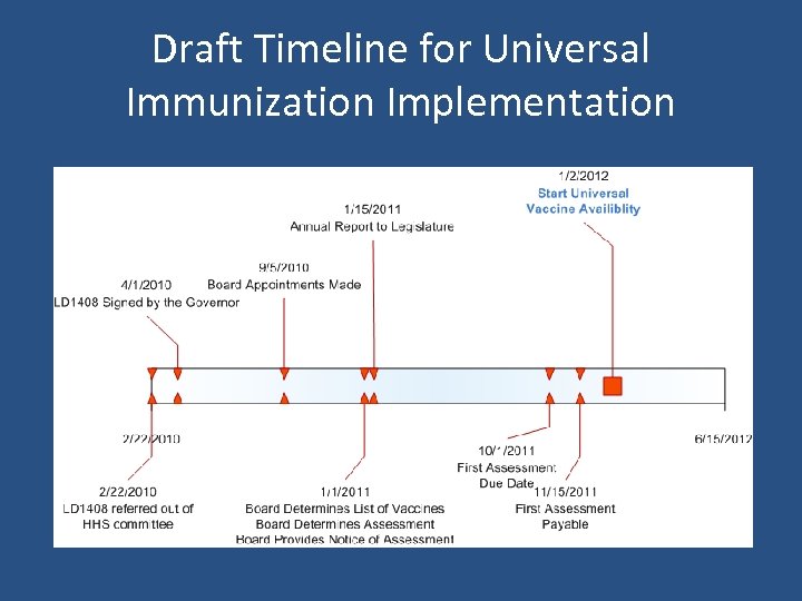 Draft Timeline for Universal Immunization Implementation 