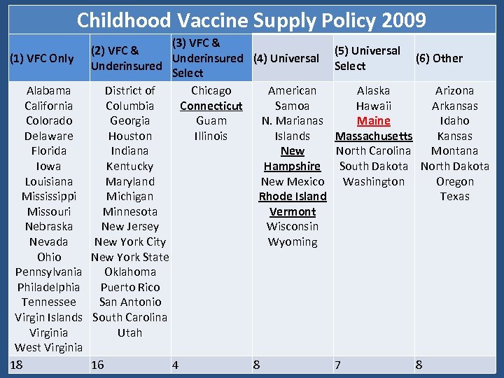 Childhood Vaccine Supply Policy 2009 (3) VFC & (2) VFC & (1) VFC Only