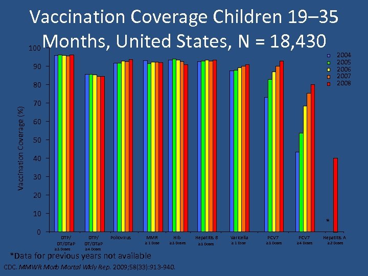 Vaccination Coverage Children 19– 35 Months, United States, N = 18, 430 100 2004