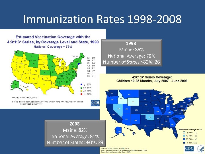 Immunization Rates 1998 -2008 1998 Maine: 86% National Average: 79% Number of States >80%: