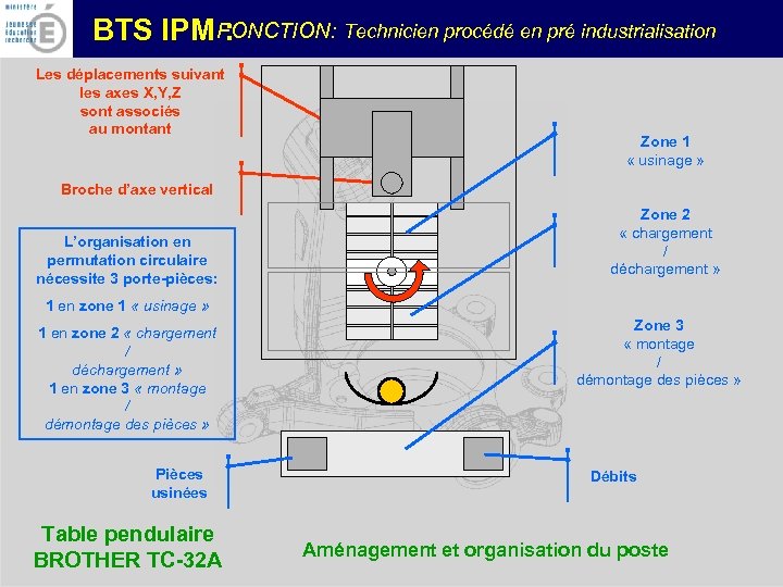 FONCTION: Technicien procédé en pré industrialisation BTS IPM : Les déplacements suivant les axes