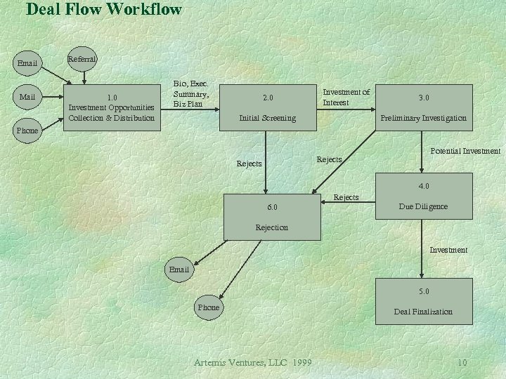 Deal Flow Workflow Email Mail Referral 1. 0 Investment Opportunities Collection & Distribution Bio,