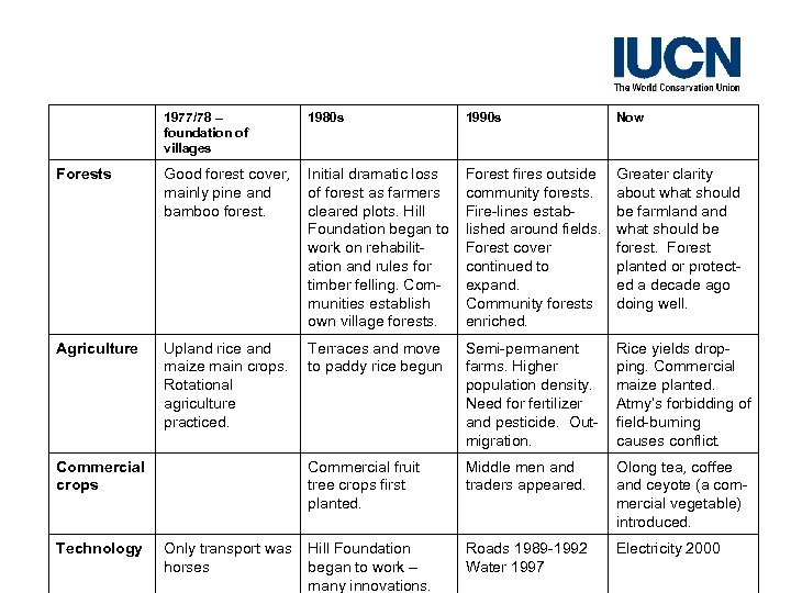 1977/78 – foundation of villages 1980 s 1990 s Now Forests Good forest cover,