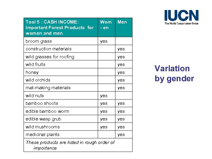 Tool 5 : CASH INCOME: Important Forest Products for women and men Wom -