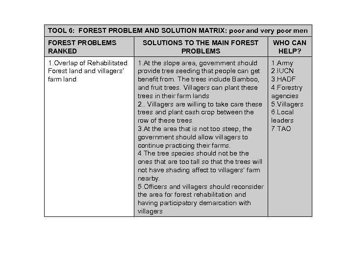 TOOL 6: FOREST PROBLEM AND SOLUTION MATRIX: poor and very poor men FOREST PROBLEMS