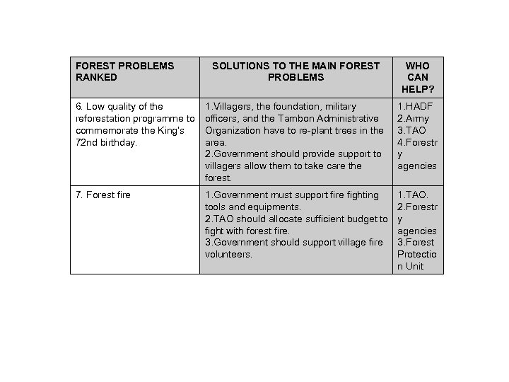 FOREST PROBLEMS RANKED SOLUTIONS TO THE MAIN FOREST PROBLEMS WHO CAN HELP? 6. Low